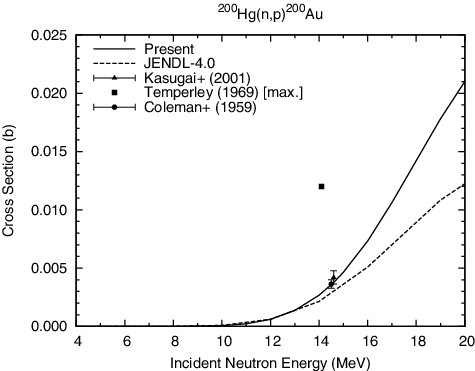 Figure 21. 200Hg(n, p)200Au reaction cross section.