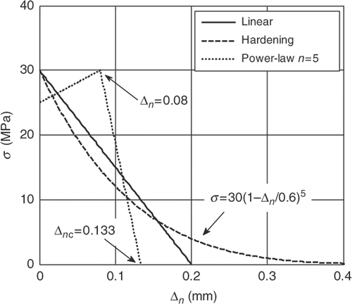 Figure 5. The mode I CZMs used in this study.