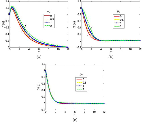 Figure 3. Effect of Dufour parameter on the (a) velocity, (b) temperature and (c) concentration profiles when β=▽a=δy=3.0,△a=△b=H=2.0,Φ=30deg,M=En=Nb=Cp=Nt=Ln=τ=1.0,Po=0.5,Pr=0.71,Rp=0.6,Df=2.0,Sc=0.61,So=3.0.