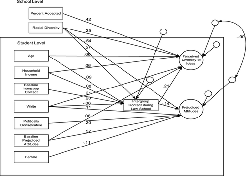 FIGURE 1 Final model. Standardized, statistically significant paths are shown. All exogenous variables are allowed to correlate (not shown). Small circles represent disturbances at the student and school levels. Variables with variance solely at the school level are shown outside the box and variables that vary across students and schools are shown inside the box.