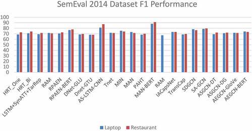 Figure 9. F1 comparison in SemEval 2014 dataset.