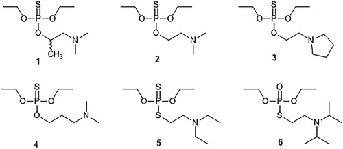 Figure 3. Structures of O,O-diethyl O-[1-dimethylamino)propan-2-yl] phosphorothionate (1), O,O-diethyl O-[2-(dimethylamino)ethyl] phosphorothionate (2), O,O-diethyl O-[2-(pyrrolidyl)ethyl] phosphorothionate (3), O,O-diethyl O-[3-(dimethylamino)propyl] phosphorothionate (4), O,O-diethyl S-[2-(diethylamino)ethyl] phosphorothionothiolate (5) and O,O-diethyl S-[2-(diisopropylamino)ethyl] phosphorothiolate (6).