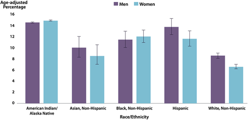Figure 1 Prevalence of adults 18 years and above who are diagnosed with DM and their distribution according to age and ethnicity in 2017–2018.
