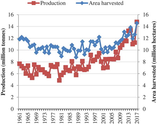 Figure 2. Chickpea worldwide, area harvested (million hectares; filled diamond), and production (million tons; filled square) from 1961 to 2017. Source: Food and Agriculture Organization (FAO) (Citation2019).