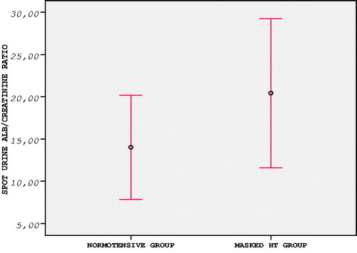Figure 1. Relationship between masked hypertension and spot urine alb/cre ratio.