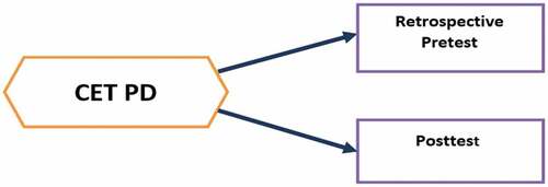 Figure 1. Retrospective Pre-test and Post-test Adapted from: Bennett (Citation1984)