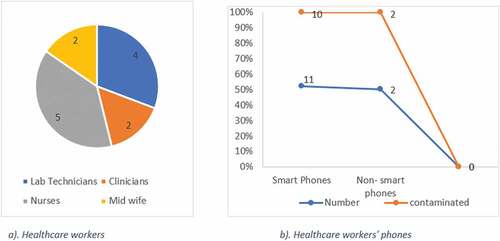 Figure 1. Healthcare workers categorised by cadre (a) and contamination of mobile phones classified as smartphones and non-smartphone.