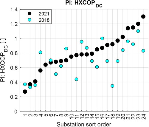 Fig. 8. Performance indicator heat exchanger coefficient of performance for 24 substations.