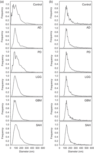 Figure 2. Determination of size distribution of cerebrospinal fluid (CSF) extracellular vesicles (EVs) in CSF samples. CSF from each diagnostic group was analysed using (a) nanoparticle tracking analysis and (b) vesicle flow cytometry. Histograms represent the average of two measurements normalised to the maximum frequency to illustrate the particle size distribution across the six diagnostic groups. AD, Alzheimer’s disease; PD, Parkinson’s disease; LGG, low-grade glioma; GBM, glioblastoma multiforme; SAH, subarachnoid haemorrhage.