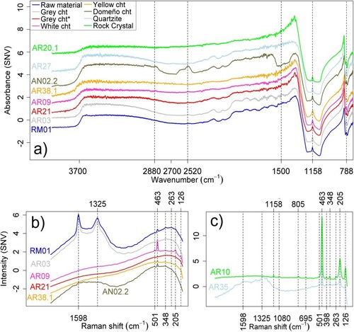 Figure 5. DRIFT (a) and Raman (b and c) spectra for the different types of samples. Spectra were scaled by standard normal variate (SNV) and they are offset to avoid overlapping.