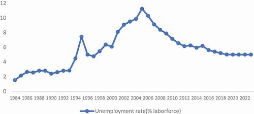 Figure 16. Unemployment rate trend (% of labor force) 1984–2022*. * Projected. Source: WEO
