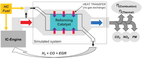 Figure 3. Schematic of a modified hydrogen-fueled engine with reformed exhaust gas recirculation (Fennell, Herreros, and Tsolakis Citation2014).