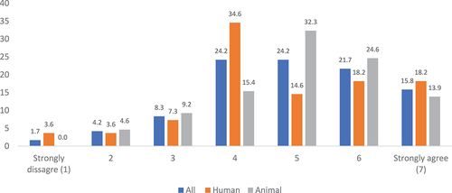 Figure 1. Perceptions of free riding among all, human side and animal side respondents, respectively (percent).