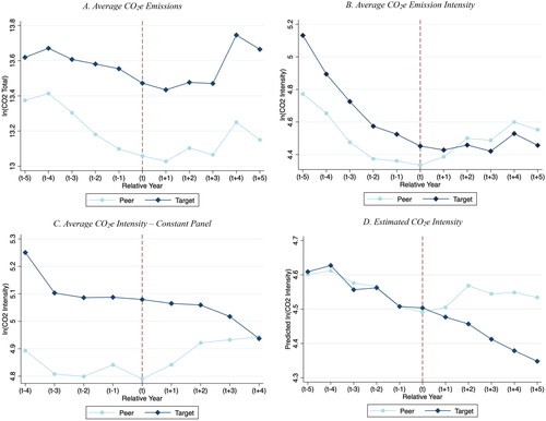 Figure 4. Average or Estimated CO2e Emissions and CO2e Intensity before and after Engagement