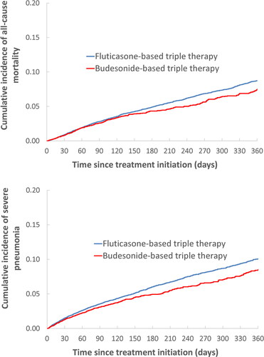 Figure 2. One-year cumulative incidence of all-cause death (a) and severe pneumonia (b), comparing fluticasone-based with budesonide-based triple therapy, estimated using the Kaplan-Meier method, after adjustment by fine stratification weights from the probability of treatment propensity scores.