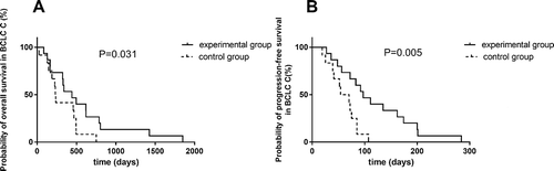 Figure 5. Survival curve of TACE and apatinib therapy in BCLC-C group.
