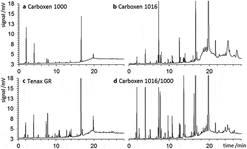 Figure 2. Blank chromatograms from cartridges loaded with (A) Carboxen 1000, (B) Carboxen 1016, (C) Tenax GR, and (D) a combination of Carboxen 1000 and 1016. Masses vary among adsorbents; 6.75 cm of each cartridge was occupied with adsorbent. The y-axis scale is identical for all panels.