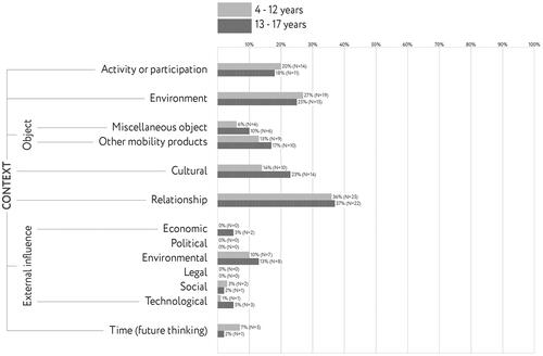 Figure 5. “Dream wheelchair” design analysis results – context.