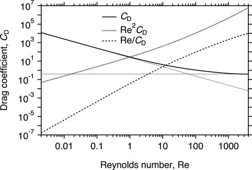 Figure 7. Drag coefficient, CD, with asymptotic limits for small and large Reynolds number, Re, and quantities Re2⋅CD and Re/CD, as functions of Re.