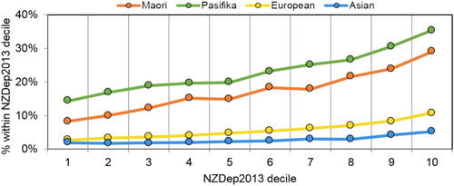 Figure 2. Percentage within each ethnicity of women 34+ years with 5 or more children across the NZDep2013 deciles.