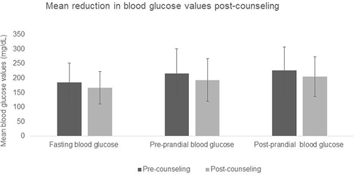 Figure 3 Effect of SMBG-driven counseling on mean BG values.