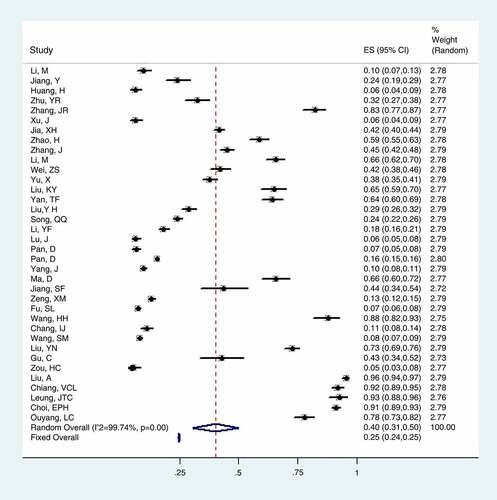 Figure 3. Forest plot of meta-analysis among 36 studies, random effects model