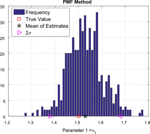 Figure 15. Frequency plot for κ1: PMF approach.