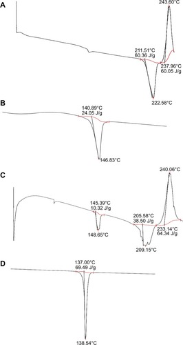 Figure 2 The results of DSC test of PTX (A), cholesterol (B), physical mixture of PTX and cholesterol (C), and PTX-CH complex (D).Abbreviations: DSC, differential scanning calorimetry; PTX, paclitaxel; PTX-CH complex, paclitaxel–cholesterol complex.