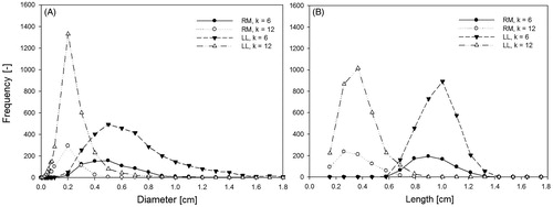 Figure 2. Distributions of airway diameters (panel A) and lengths (panel B) in generations k = 6 (bronchi) and k = 12 (bronchioles) in the LL lobe (largest volume) and the RM lobe (smallest volume). Median diameters are 8.7 mm (GSD = 1.4) for k = 6 and 6.3 mm (GSD = 2.4) for k = 12 in the LL lobe, and 4.3 mm (GSD = 1.5) for k = 6 and 1.2 mm (GSD = 1.9) for k = 12 in the RM lobe, respectively. Median lengths are 9.8 mm (GSD = 1.1) for k = 6 and 7.4 mm (GSD = 1.8) for k = 12 in the LL lobe, and 8.6 mm (GSD = 1.2) for k = 6 and 2.7 mm (GSD = 1.6) for k = 12 in the RM lobe, respectively. Airway diameters and lengths are based on the morphometric measurements of Raabe et al. (Citation1976) applying a linear scaling factor of 0.84 to represent FRC dimensions.