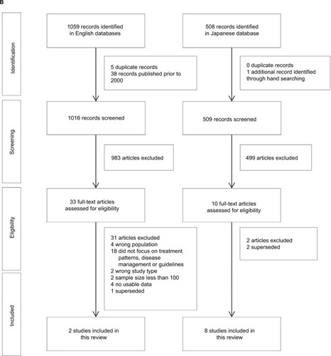 Figure 1 Selection of studies relating to AD in Japan: (A) epidemiology and (B) treatment patterns and clinical practice guidelines.