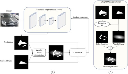 Figure 2. (a) Overall training diagram. (b) Weight mask calculation. The process of weight mask calculation in (a) has been detailed in (b).