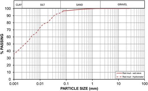 Figure 1. Particle size distribution of red mud.