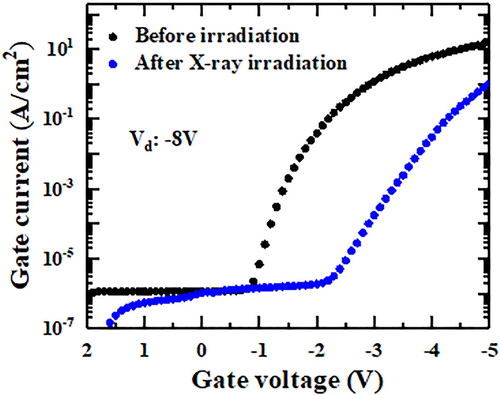 Figure 5. Gate-leakage at Vd = −8V of the MESFET fabricated on the type-IIa substrate before and after X-ray irradiation.