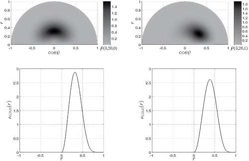 Figure 9. Left upper panel: central Fisher–Snedecor F-distribution ρ(ν1=3,ν2=20,Λ=0)(r,ψ) plotted on the between-class variance hyperplane summarized by the polar coordinates (r, ψ). Right upper panel: noncentral h-distribution ρ(ν1=3,ν2=20,Λ=1)h(r,ψ) similarly plotted on the between-class variance hyperplane. Left lower panel: central Fisher–Snedecor F-distribution ρ(ν1=3,ν2=20,Λ=0)(r) as plotted along the correlation-like r axis: it is the marginal distribution of the distribution above it, graphically obtained by circularly sweeping the distribution radar-like from ψ = −π to ψ = 0 and projecting the sweep result on the positive axis of the lower panel. Right lower panel: noncentral h-distribution ρ(ν1=3,ν2=20,Λ=1)h(r) as plotted along the correlation-like r axis: again, it is the marginal distribution of the distribution above it.
