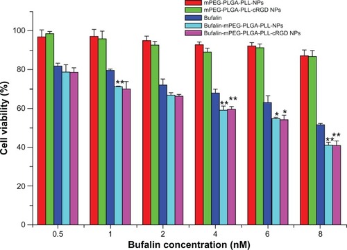 Figure 4 Cellular viability of SW620 colon cancer cells after 24hours culture with free bufalin and bufalin-NPs.Notes: *P < 0.05 when compared with bufalin; **P < 0.01 when compared with bufalin by t-test.Abbreviation: NPs, nanoparticle drug delivery systems.