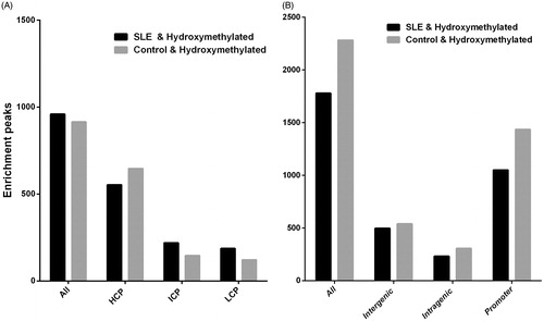 Figure 3. Different DNA hydroxymethylation level in the whole blood cells of uremia patients compared with the normal controls. (A) Different DNA hydroxymethylation level in Gene Promoter (−800 bp to +200 bp): in the whole blood cells of uremia patients compared with the normal controls. (B) Different DNA hydroxymethylation level in CpG Islands: in the whole blood cells of uremia patients compared with the normal controls.