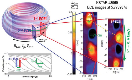 Figure 6. Arrangement of the KSTAR quasi 3-D ECEi system is illustrated. The 1st ECEi system equipped with two views for simultaneous measurement at two poloidal planes (e.g. core/edge or high field side/low field side) is shown in red color box. The 2nd ECEi system with blue color is added at the toroidal plane separated by 22.9° and simultaneously measured ELM images from two edge views are shown. Here, the pitch angle, velocity and mode numbers can easily be calculated.Source: H. Park