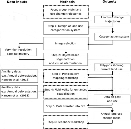 Figure 2. Methodological overview of the proposed mapping approach, with dashed lines indicating participatory components. GIS = geographic information system.