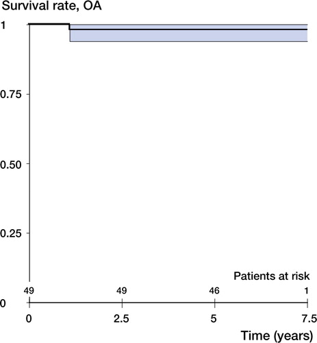 Figure 4. Kaplan-Meier life-table analysis with stem revision for any cause as the endpoint. Bold line: survival curve. Thin lines: 95% confidence limits. In the osteoarthrosis group, the survival rate of the femoral component was 98% (CI: 94–100). The median follow-up time for the patients was 5.9 (4–8) years.