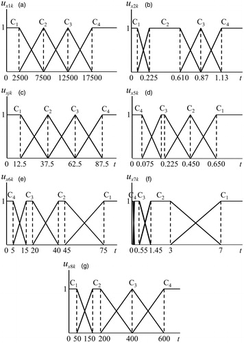 Figure 2. Attribute measure functions for evaluation indices: (a) Maximum gas concentration (I1), (b) Maximum gas pressure (I2), (c) Geological structure condition (I3) and formation lithology (I4), (d) Rock mass integrity coefficient (I5), (e) Inclination angle of rock formation (I6), (f) Groundwater flow rate (I7), and(g) Depth of the proposed tunnel (I8).