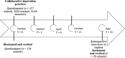 Figure 1. Overview of data collection over time. Note. T is time in months. The lines indicate how many times the questionnaires were sent out (questionnaire on CIP 4 times to the same schools, questionnaire on horizontal and vertical and interviews once).