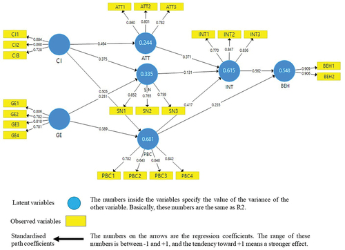 Figure 3. Extended TPB structural model with standardised path coefficients.