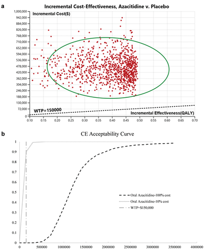 Figure 4. Probabilistic sensitivity analysis for cost effectiveness of treatment strategies for AML patients at their first remission. Result of 1000 bootstraps was generated in the probabilistic sensitivity analysis. Each dot represents the lifetime discounted incremental cost and QALYs of one bootstrap sample. The dotted line indicates willingness-to-pay threshold of US$150000(A). Cost-effectiveness acceptable curves are showing the cost-effective probability of oral azacitidine at different prices. The dotted vertical lines represent the willingness to pay thresholds(B).