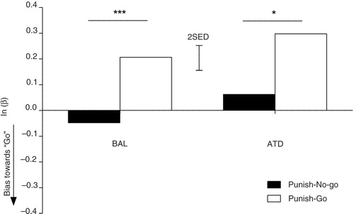 Fig. 6 Punishment sensitivity. Comparison of the response biases in the punish-go and punish-no-go conditions. Negative values indicate biases toward go. The error bars depict the SED. *p<0.05; ***p<0.001.