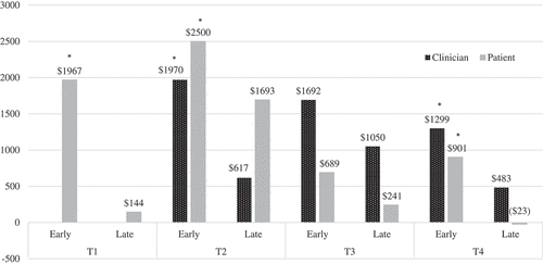 Figure 2. Estimated costs based on clinician- and patient-reported inpatient days by stage of treatment.*Significant estimated cost differences by stage in treatment (p < .05)Clinician-reported inpatient days were not collected at T1.‘Early’ = Stages 1 and 2 combined; ‘Late’ = Stages 3, 4, and 5 combinedT1 = Time 1; T2 = Time 2; T3 = Time 3; T4 = Time 4
