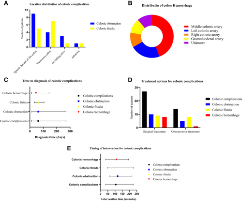 Figure 3 Distribution, diagnosis and treatment of colonic complications.