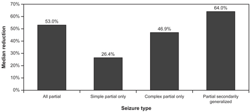 Figure 1 Mean percentage reduction in seizure frequency per week: open-label pediatric trial in partial seizures.