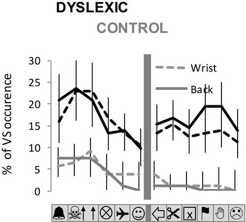 Figure 6 Spatial distribution of VS during the visuoproprioceptive task for dyslexic and control groups. The spatial distribution of VS occurrence within the visual display is represented for each experimental condition for the proprioceptive stimulation (wrist and back. The graphs precisely indicate, for each condition of binocular vision and sound frequency, the mean percentage (±SE) of VS occurrence for each picture location).