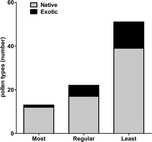 Figure 2. Level of native and exotic plants in honey samples grouped by frequency of appearance: Most (found in ten or more honey samples), Regular (between nine and four) and Least (less than four).