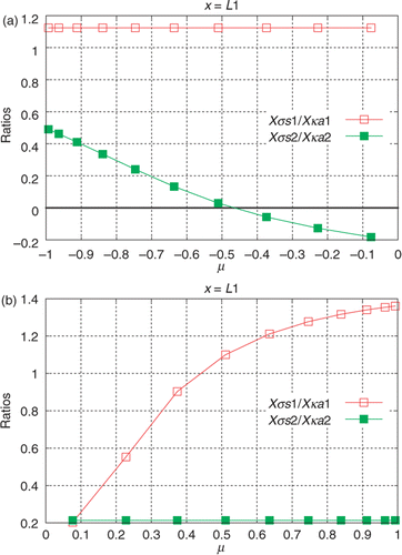 Figure 17. (a and b) Sensitivity coefficients ratios: and . Internal detectors: Test Case 3.